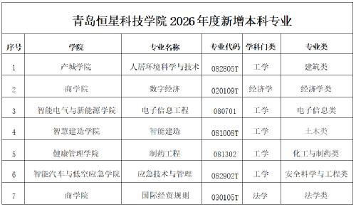 我校新增7个本科专业！